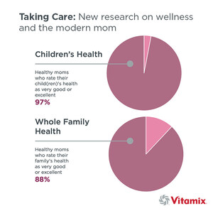 New Vitamix® Survey Reveals Moms' Real-Life Kitchen Hacks to Save Time and Eat Healthy This Summer