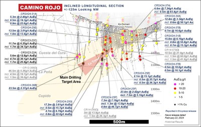Figure 3: Camino Rojo Long Section Drill Result Highlights. All reported composites are in the Camino Rojo Extension Metal prices used in gold equivalent calculation: Au = $1,750/oz, Ag = $21 / oz, Zn = $1.20/lb, Pb = $0.90/lb, Cu = $3.50/lb. See “Gold Equivalent Calculation” below for additional information. All prices in USD. All composites are in the Camino Rojo Extension. (CNW Group/Orla Mining Ltd.)