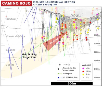 Figure 4: Camino Rojo Long Section Drill Result Highlights and Planned Holes (CNW Group/Orla Mining Ltd.)