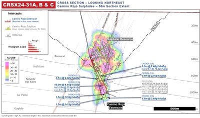Figure 5: Camino Rojo Cross Section Drill Intersection Highlights for Fence CRSX24-31. All reported composites are in the Camino Rojo Extension (CNW Group/Orla Mining Ltd.)