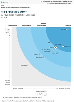 近日，IBM憑借其旗艦Granite系列模型，在2024年第二季度的《Forrester Wave™：語言AI基礎模型》報告中，被評為「強勁表現者」。