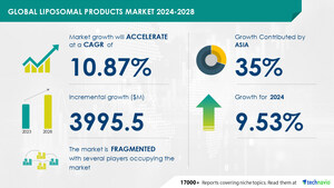 Liposomal Products Market size is set to grow by USD 3.99 billion from 2024-2028, Rising incidence of fungal disorders to boost the market growth, Technavio