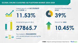 Online Classified Ad Platform Market size is set to grow by USD 27.86 billion from 2024-2028, Increasing internet and smartphone penetration to boost the market growth, Technavio