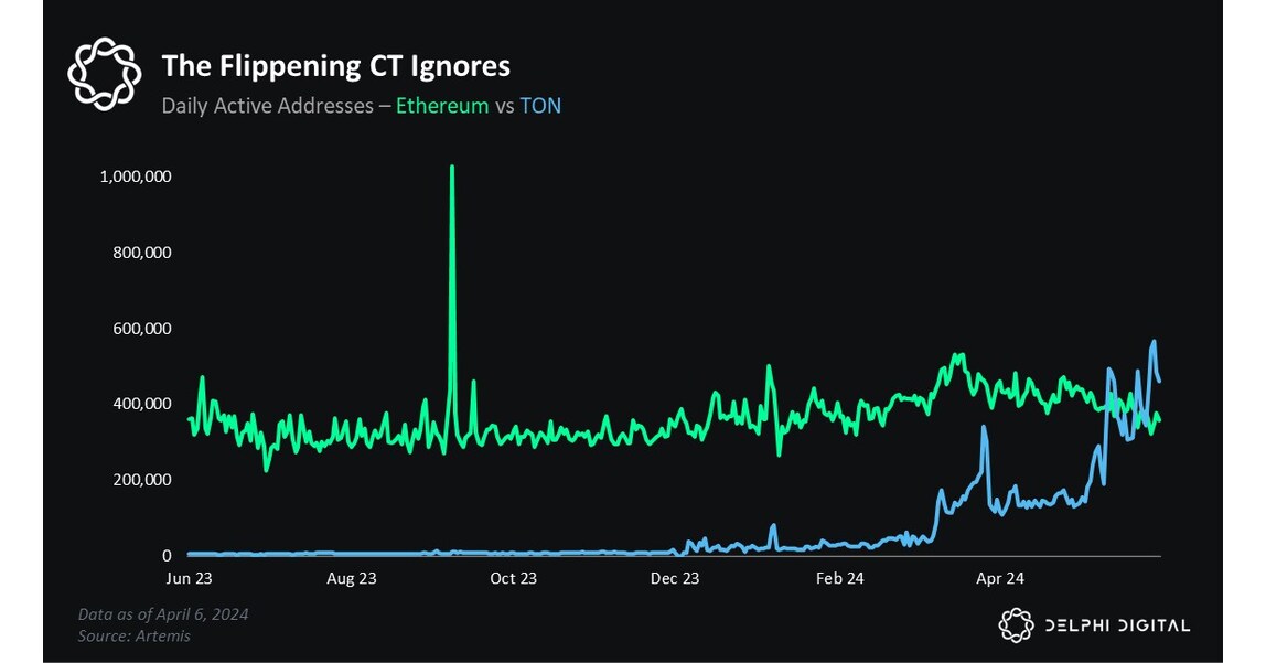 Bitget and Foresight Ventures Launch $20 Million TON Ecosystem Fund Amid TON Surpassing Ethereum in Daily Active Addresses