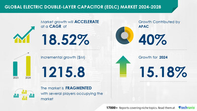 Technavio has announced its latest market research report titled Global electric double-layer capacitor (EDLC) market 2024-2028