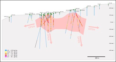 Figures 4 & 5 (4:upper & 5:lower): Long section highlighting gold and copper results showing untested extensions to gold and copper intercepts. The mineralized system is open in all directions. The line of section (looking northwest) is shown in Figure 3. (CNW Group/Adyton Resources Corporation)