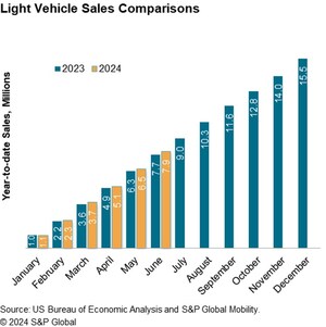 S&amp;P Global Mobility:  US auto sales advance again in June
