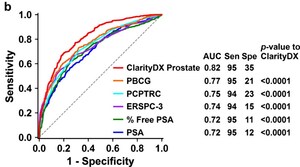 Clinical study showing ClarityDX Prostate accurately predicts a patient's risk of having clinically significant prostate cancer published in Nature Digital Medicine
