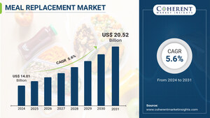 Meal Replacement Market to Hit $20.52 billion by 2031, at a CAGR of 5.6%, says Coherent Market Insights