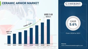 Ceramic Armor Market to Hit $3.8 billion by 2031, at a CAGR of 5.6%, says Coherent Market Insights