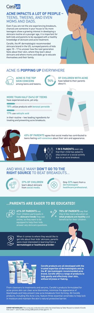 CeraVe Survey Reveals Acne as Top Skincare Topic Between Parents and Their Tweens and Teens