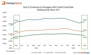 VantageScore CreditGauge™ May 2024: The Credit Gap, Consumer Credit Diverged--Older and More Affluent Borrowers Continued to Spend and Pay on Time as Younger Consumers Increasingly Went Delinquent on Credit Cards