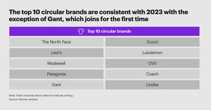 Kearney Releases 2024 Circular Fashion Index - Average CFX Score Across 235 Global Brands Rises 8% to 3.2 on a Scale of 1 to 10