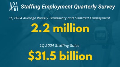 Staffing agencies employed an average of 2.2 million temporary and contract employees in the first quarter of 2024.