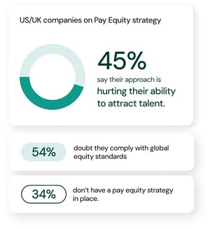 Progress, Setbacks, and Navigating the Unknown: beqom's 2024 Pay Equity Report Benchmarks Employer Efforts in Closing Wage Gaps