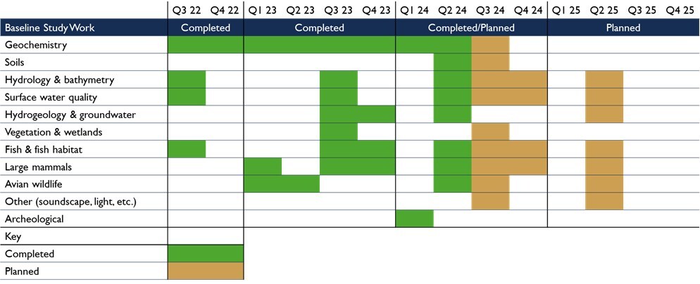 Figure 2: Gantt chart of Environmental baseline work completed to date and planned to support the submission of the ESIA. (CNW Group/Patriot Battery Metals Inc.)