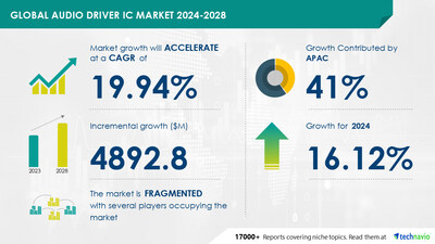 Technavio has announced its latest market research report titled Global audio driver IC market 2024-2028