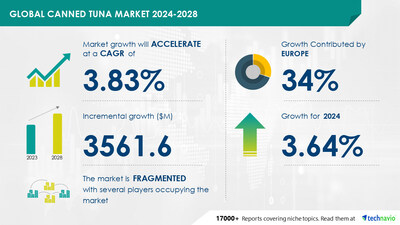 Technavio has announced its latest market research report titled Global canned tuna market 2024-2028
