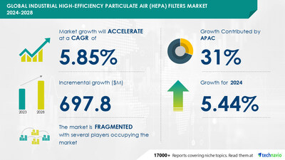 Technavio has announced its latest market research report titled Global industrial high-efficiency particulate air (HEPA) filters market 2024-2028