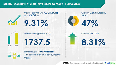 Technavio has announced its latest market research report titled Global machine vision (MV) camera market 2024-2028