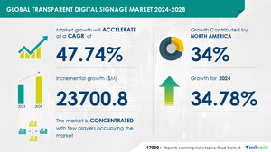 Transparent Digital Signage Market size is set to grow by USD 23.70 billion from 2024-2028, Growing demand for digital signage and digital-out-of-home (DooH) to boost the market growth, Technavio
