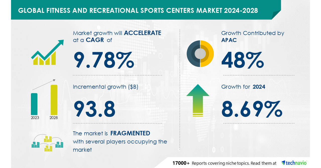 Fitness and Recreational Sports Centers Market size is set to grow by USD 93.8 billion from 2024-2028, Surge in healthcare costs to boost the market growth, Technavio