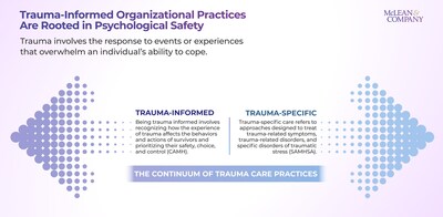 The new resource from McLean & Company explains that trauma-informed organizations consider the three pillars of psychological safety to ensure they integrate trauma-informed practices into daily operations, focus on empowering individuals, understand trauma and work to mitigate its effects, and acknowledge and respond to it with compassion. (CNW Group/McLean & Company)