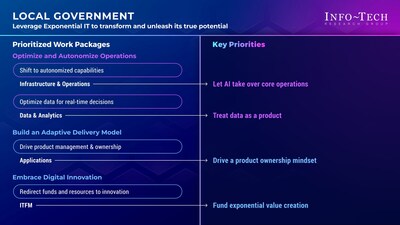 Info-Tech Research Group's "Priorities for Adopting an Exponential IT Mindset in Local Government" blueprint highlights four key priorities public sector IT leaders should consider to enhance service delivery, drive innovation, and ensure data security. (CNW Group/Info-Tech Research Group)