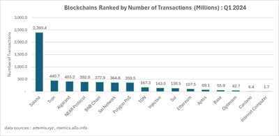Algorand is the #3 blockchain ranked by number of transactions in Q1 2024.
