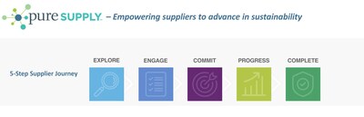 Supplier engagement is more than asking for data. To be successful, suppliers need to be empowered with clear information, guidance, and support.  Pure Supply provides this communication and capacity building through 5 phases of supplier progress, beginning with exploring and through to achieving the program aim.
