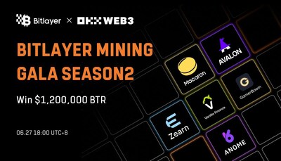 Mining Gala Season 2 offers users rewards totaling $1.2 million worth of BTR, as well as a rich array of airdrops from participating protocols.