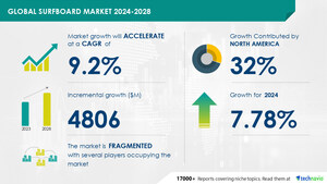 Surfboard Market size is set to grow by USD 4.80 billion from 2024-2028, Rising educational surfing courses to boost the market growth, Technavio