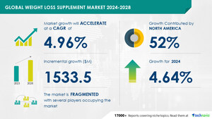 Weight Loss Supplement Market size is set to grow by USD 1.53 billion from 2024-2028, Growing obese population to boost the market growth, Technavio