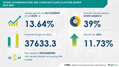 Technavio has announced its latest market research report titled Global governance risk and compliance (GRC) platform market 2024-2028