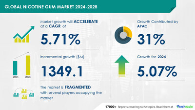 Technavio has announced its latest market research report titled Global nicotine gum market 2024-2028