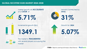 Nicotine Gum Market size is set to grow by USD 1.34 billion from 2024-2028, Increasing number of people trying to quit smoking boost the market, Technavio