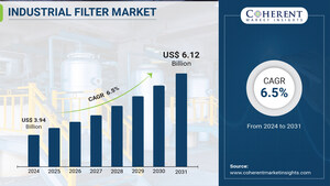 Industrial Filter Market Size to worth $6.12 billion by 2031, at a CAGR of 6.5%, says Coherent Market Insights