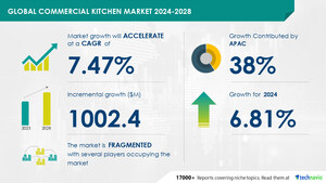Commercial Kitchen Market size is set to grow by USD 1.00 billion from 2024-2028, Increased investment in R and D for new technology development to boost the market growth, Technavio