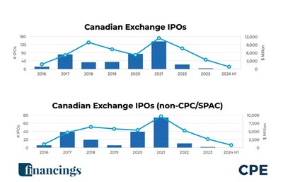 Canadian Exchange IPOs: 2016 - 2024 H1 (CNW Group/CPE Media & Data Company)