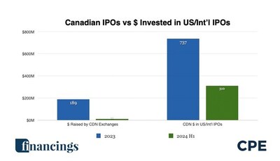 $ Raised by Canadian IPOs vs $ Invested by Canadian investors in US and international IPOs (CNW Group/CPE Media & Data Company)