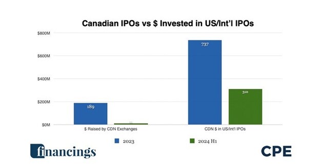 Canadian Exchange Ipo Light Remains Ghastly Dim