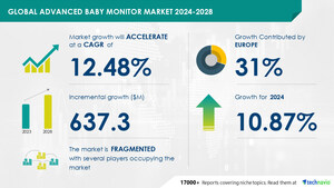 Advanced Baby Monitor Market size is set to grow by USD 637.3 million from 2024-2028, Innovation in technology and product design and feature leading to premiumization boost the market, Technavio