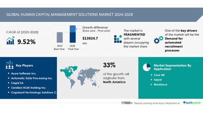 Technavio has announced its latest market research report titled Global human capital management solutions market 2024-2028