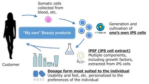KOSÉ, I Peace, and Reju Enter Strategic Partnership to Develop Personalized Beauty Products Based on iPS Cells