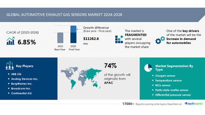 Technavio has announced its latest market research report titled Global automotive exhaust gas sensors market 2024-2028