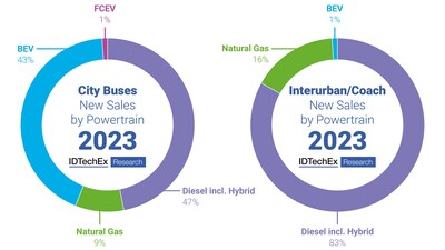 IDTechEx research indicates that the sales of city buses are strong in Europe. By contrast, the coach segment is lagging behind, with less than 1% electric sales in 2023. Source: IDTechEx