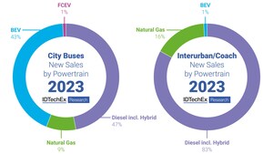 As City Buses Turn Electric, IDTechEx Asks What Awaits the Electric Coach Market