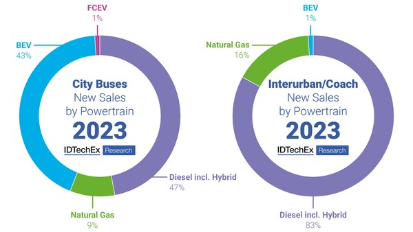 La investigación de IDTechEx indica que las ventas de autobuses urbanos son fuertes en Europa.  Por el contrario, el segmento de los autocares se está quedando atrás, con menos del 1% de ventas de vehículos eléctricos en 2023. Fuente: IDTechEx