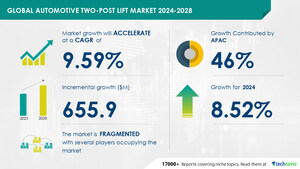 Automotive Two-Post Lift Market size is set to grow by USD 655.9 million from 2024-2028, Growing market for four-wheelers to boost the market growth, Technavio