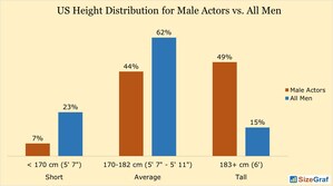 An American Actress is Four Times More Likely to be Tall While a Male Actor is Three Times More Likely, Based on New Research from Size Graf